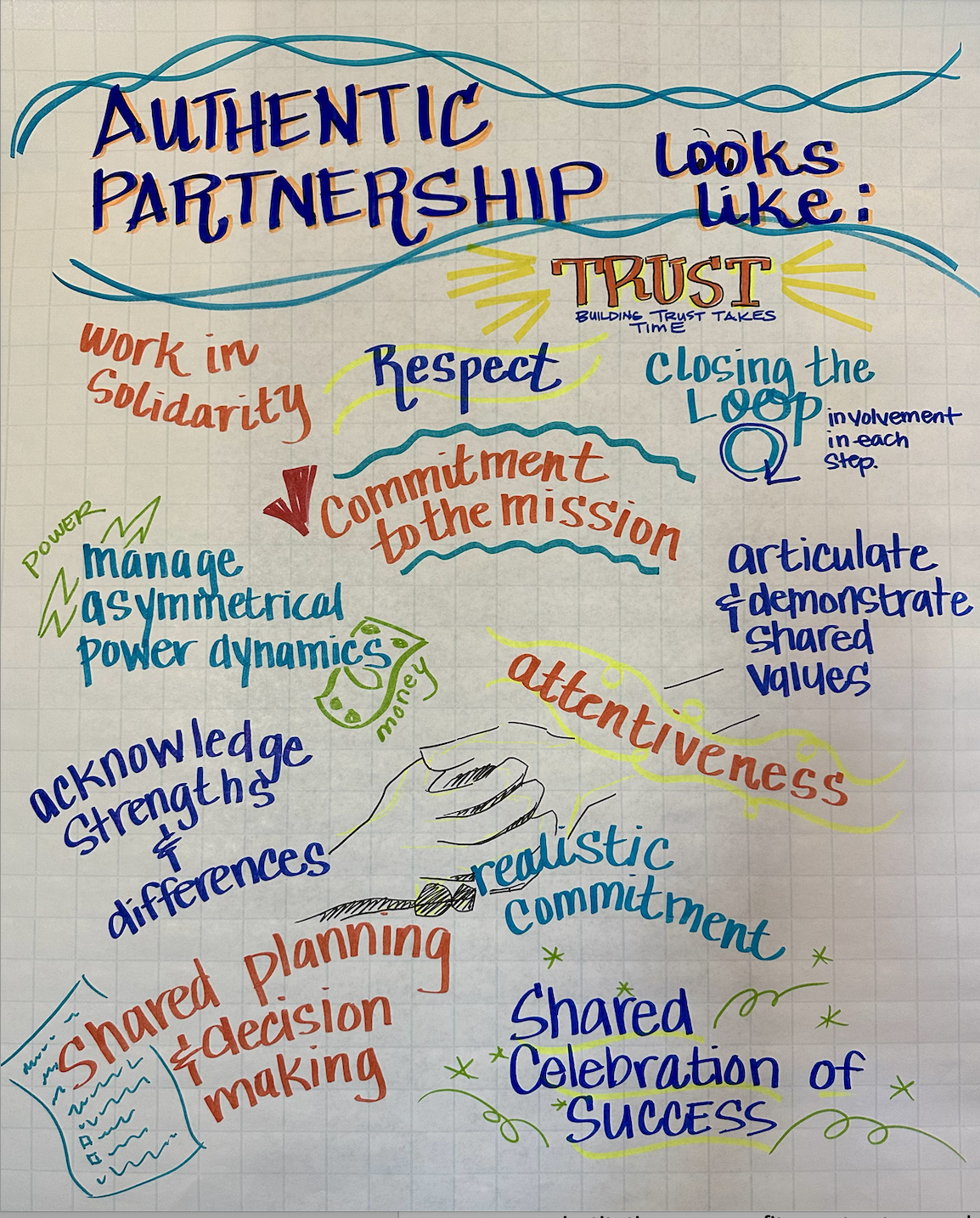 Poster of authentic partnership traits